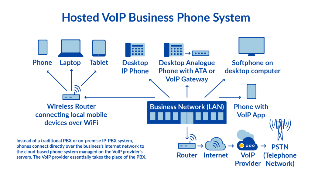 راه اندازی سیستم تلفن VoIP سازمانی
