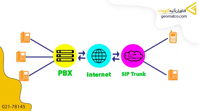 ارتباط سیپ ترانک و pbx به وسیله اینترنت